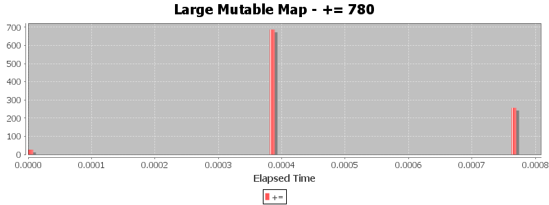Large Mutable Map - += 780